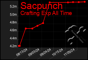 Total Graph of Sacpunch