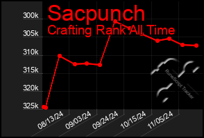 Total Graph of Sacpunch