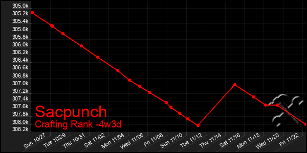 Last 31 Days Graph of Sacpunch