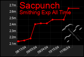 Total Graph of Sacpunch