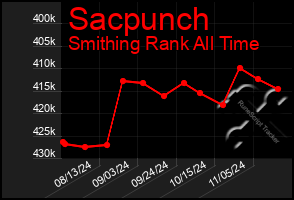 Total Graph of Sacpunch