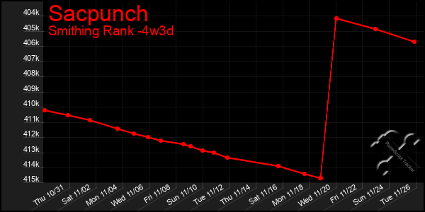 Last 31 Days Graph of Sacpunch