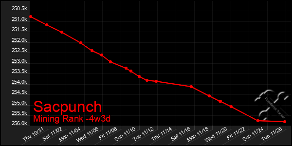 Last 31 Days Graph of Sacpunch