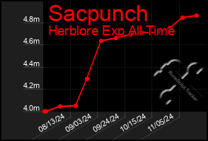 Total Graph of Sacpunch