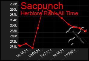 Total Graph of Sacpunch