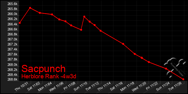 Last 31 Days Graph of Sacpunch