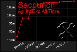 Total Graph of Sacpunch