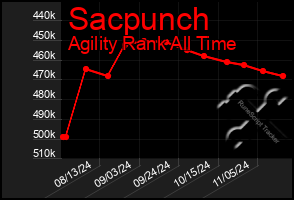 Total Graph of Sacpunch