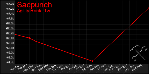 Last 7 Days Graph of Sacpunch