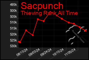 Total Graph of Sacpunch