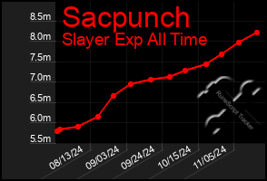 Total Graph of Sacpunch