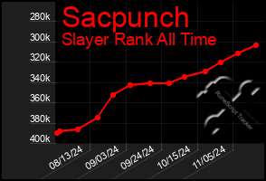 Total Graph of Sacpunch