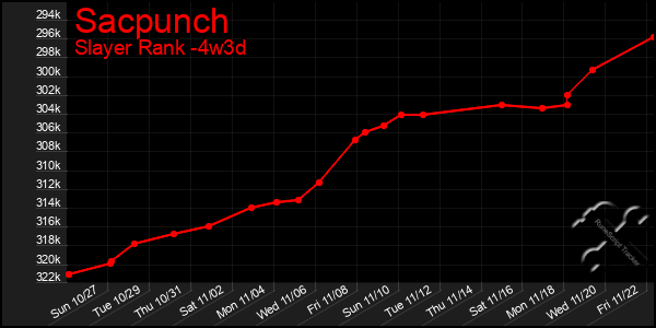 Last 31 Days Graph of Sacpunch