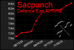 Total Graph of Sacpunch