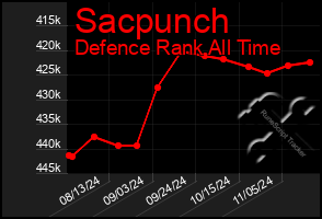 Total Graph of Sacpunch