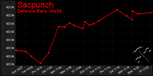 Last 31 Days Graph of Sacpunch