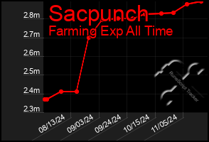 Total Graph of Sacpunch