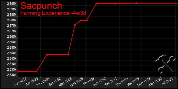 Last 31 Days Graph of Sacpunch