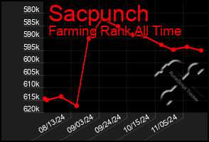 Total Graph of Sacpunch