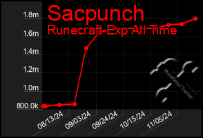 Total Graph of Sacpunch