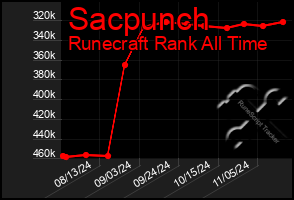 Total Graph of Sacpunch