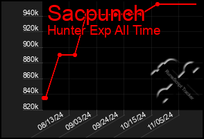 Total Graph of Sacpunch