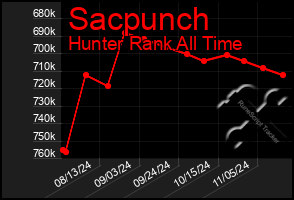 Total Graph of Sacpunch