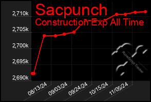 Total Graph of Sacpunch