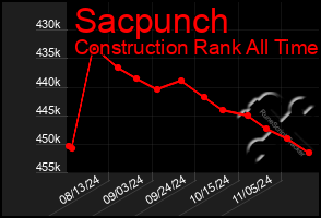 Total Graph of Sacpunch