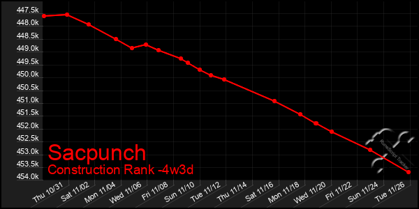 Last 31 Days Graph of Sacpunch