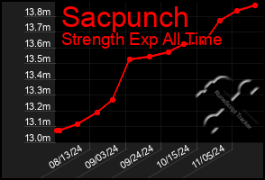 Total Graph of Sacpunch