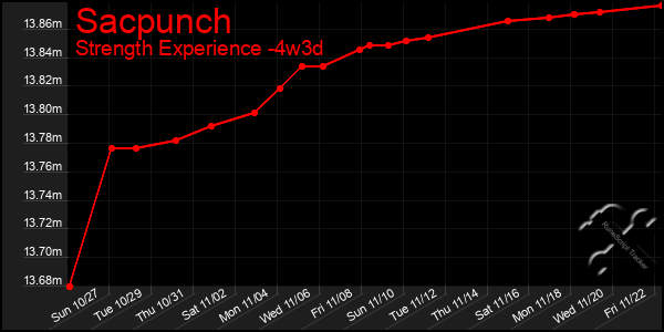 Last 31 Days Graph of Sacpunch