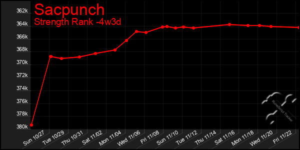 Last 31 Days Graph of Sacpunch