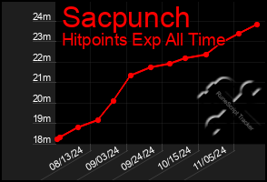 Total Graph of Sacpunch