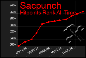 Total Graph of Sacpunch