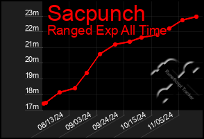 Total Graph of Sacpunch