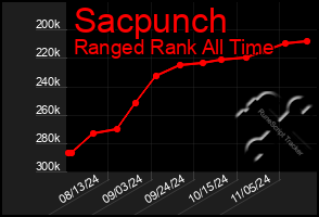 Total Graph of Sacpunch