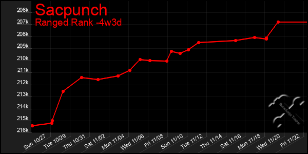 Last 31 Days Graph of Sacpunch