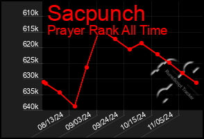 Total Graph of Sacpunch