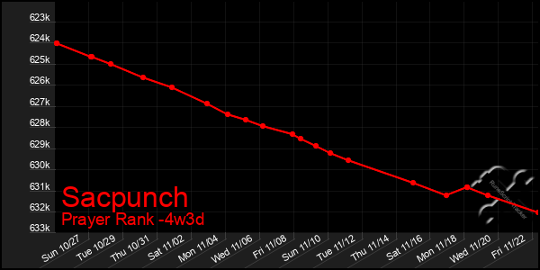 Last 31 Days Graph of Sacpunch