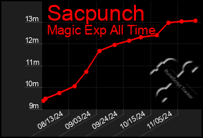 Total Graph of Sacpunch