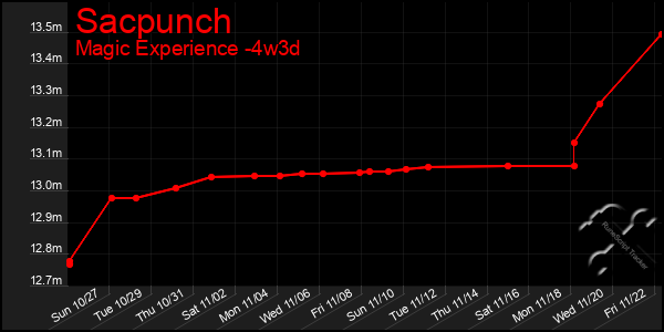 Last 31 Days Graph of Sacpunch