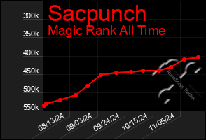 Total Graph of Sacpunch