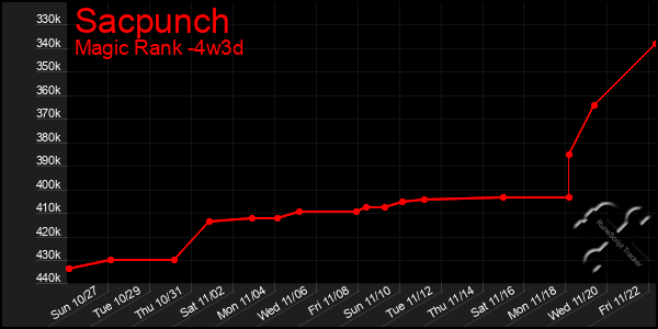 Last 31 Days Graph of Sacpunch