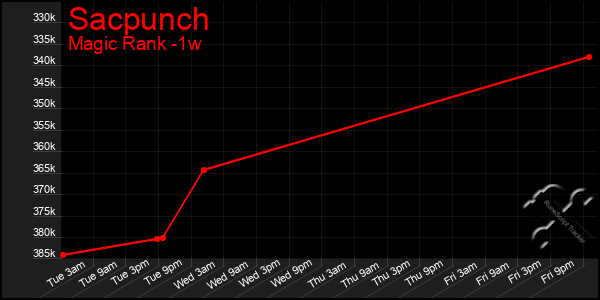 Last 7 Days Graph of Sacpunch