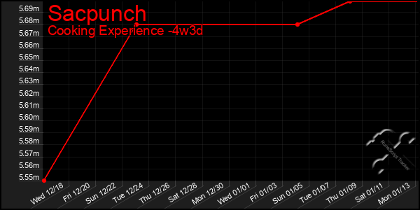 Last 31 Days Graph of Sacpunch