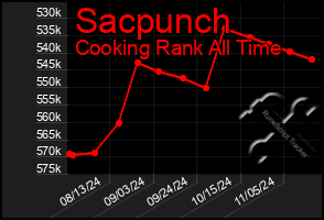 Total Graph of Sacpunch