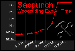 Total Graph of Sacpunch