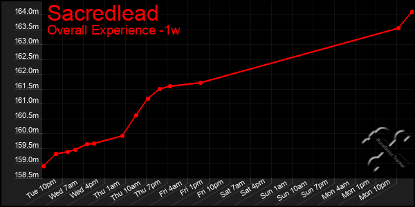 1 Week Graph of Sacredlead