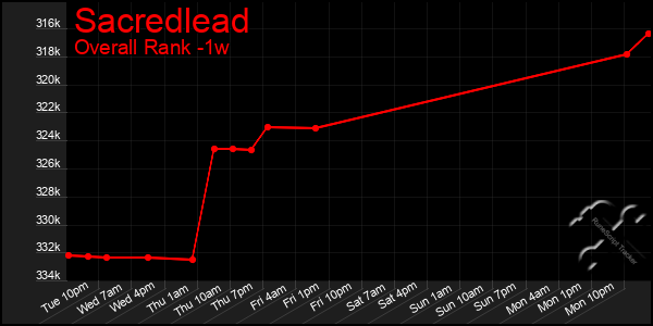 1 Week Graph of Sacredlead